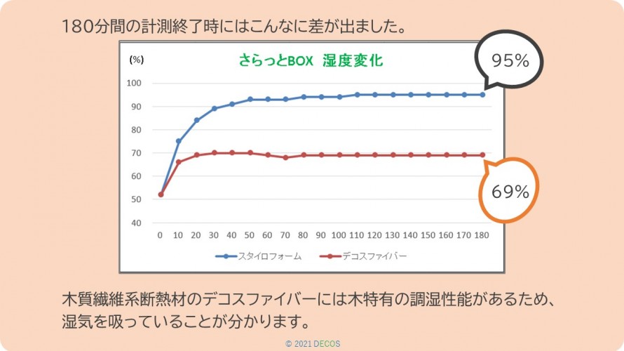 31吸湿簡易実験2