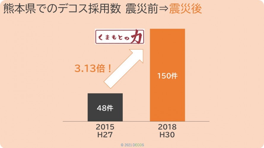 67熊本県でのデコス採用数震災前⇒震災後