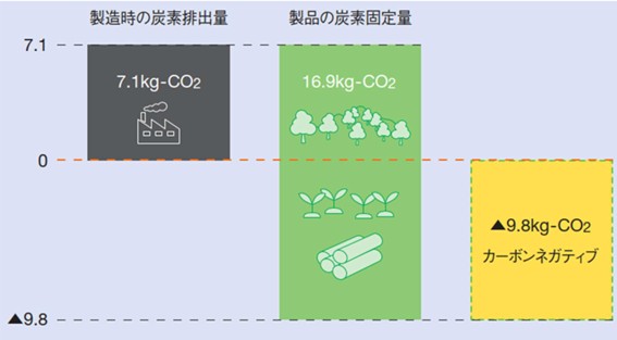 デコスはカーボンネガティブ断熱材