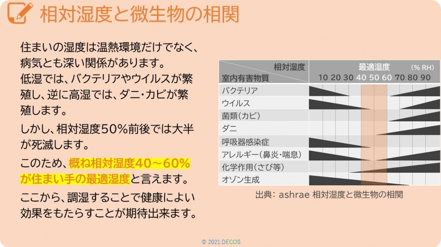 62相対湿度と微生物の相関