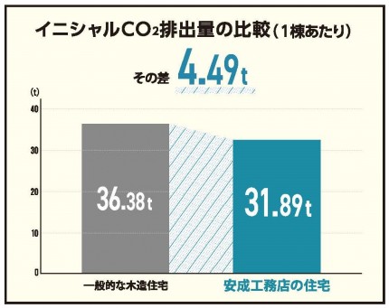 イニシャルCO2排出量の比較