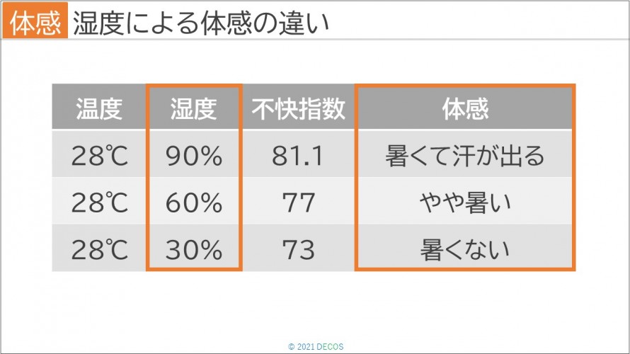 60湿度による体感の違い