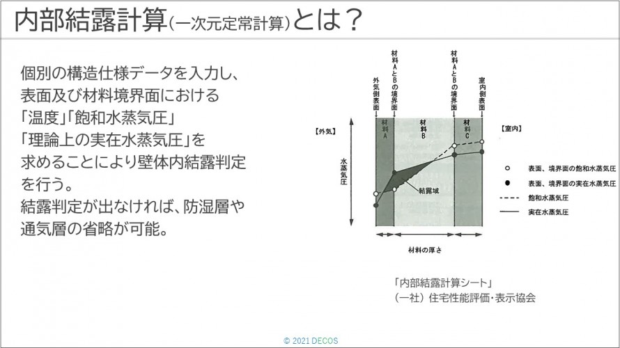 87内部結露計算とは？