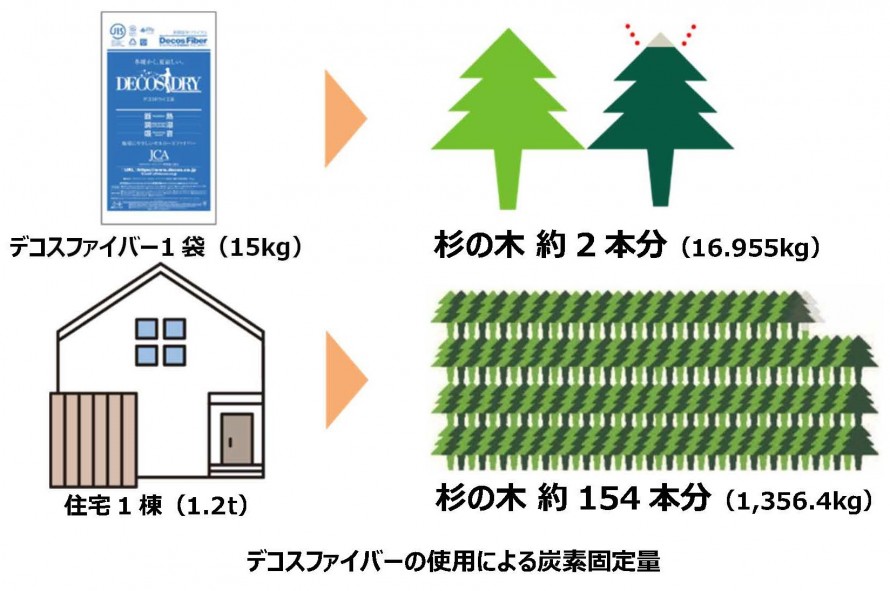 デコスファイバーの使用による炭素固定量