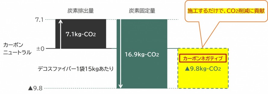 デコスはカーボンネガティブ断熱材