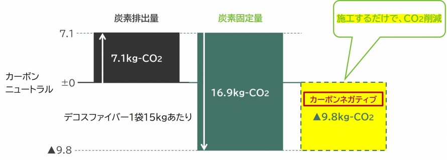 デコスファイバーはカーボンネガティブ断熱材
