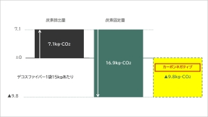 デコスファイバーはカーボンネガティブ断熱材2