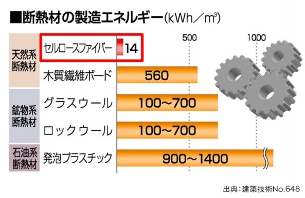 セルロースファイバー断熱材の製造エネルギー