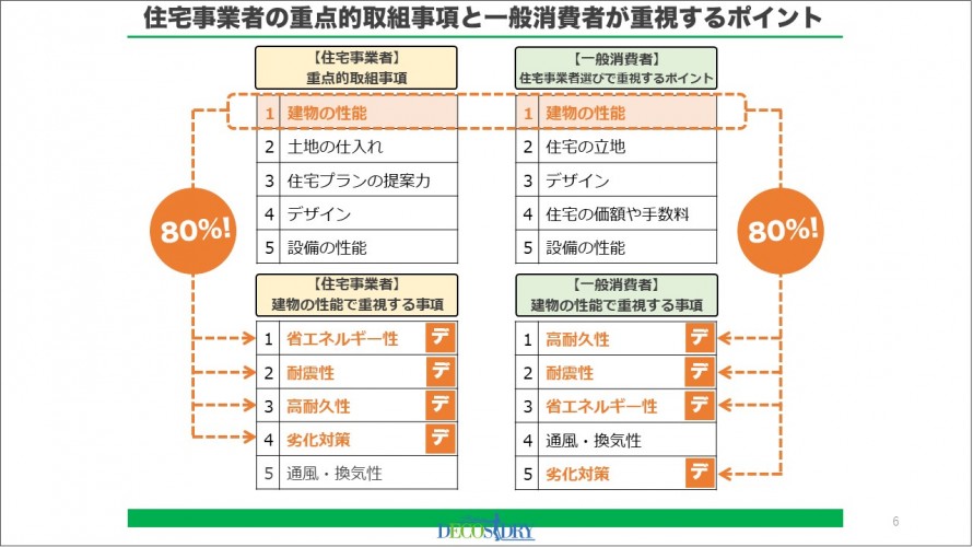 住宅事業者の重点的取組事項と一般消費者が重視するポイント