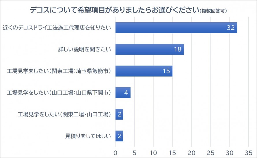 デコスについて希望項目がありましたらお選びください