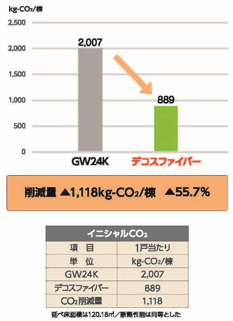 断熱工事イニシャルCO2比較