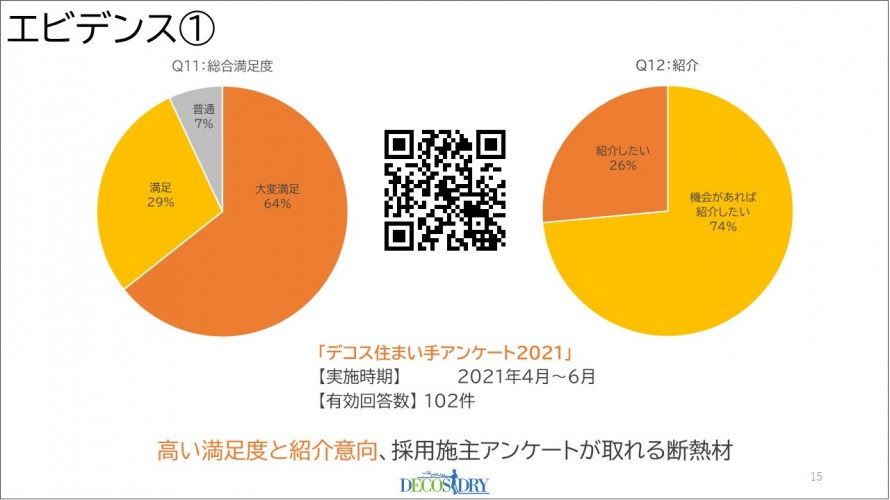 エビデンス①デコス住まい手アンケート