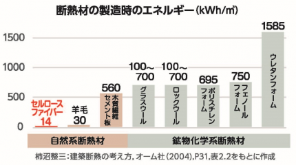 断熱材の製造時のエネルギー