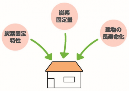炭素固定特性×炭素固定量×建物の長寿命化