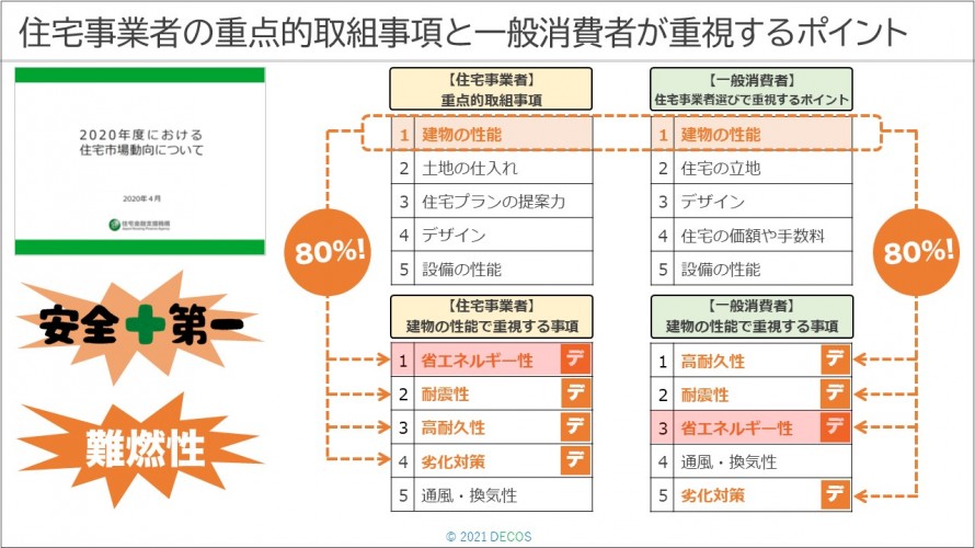 10住宅事業者の重点的取組み事項と一般消費者が重視するポイント