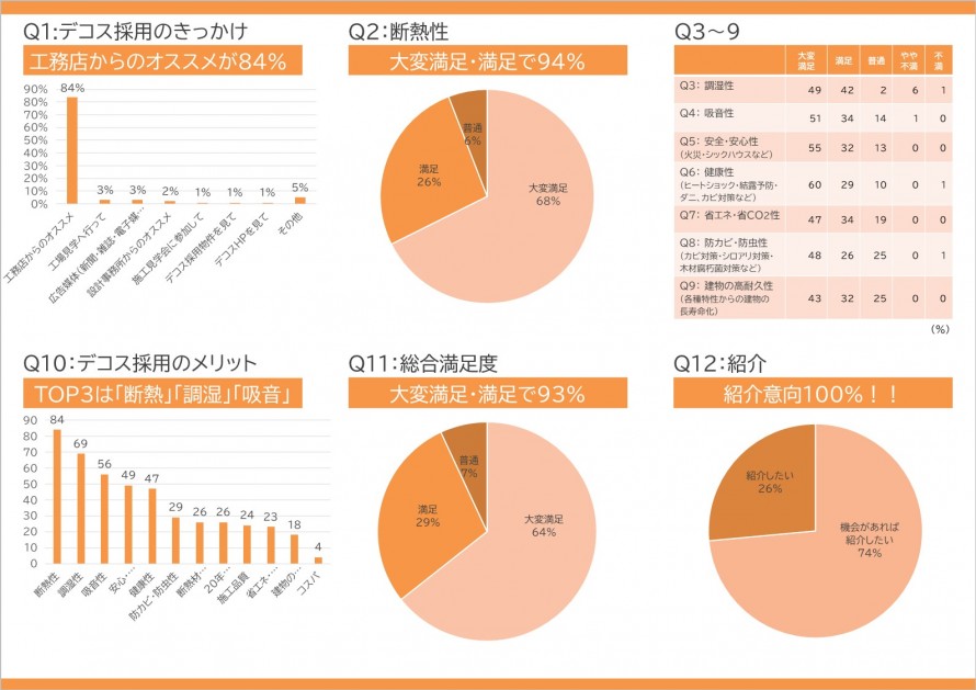 デコス住まい手アンケート2021A3パンフ裏