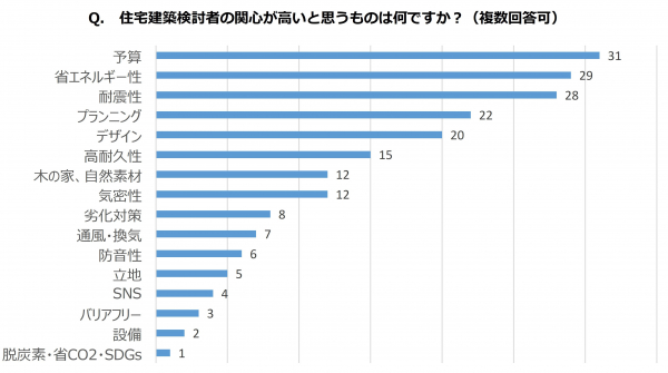 住宅建築検討者の関心が高いと思うものは何ですか？