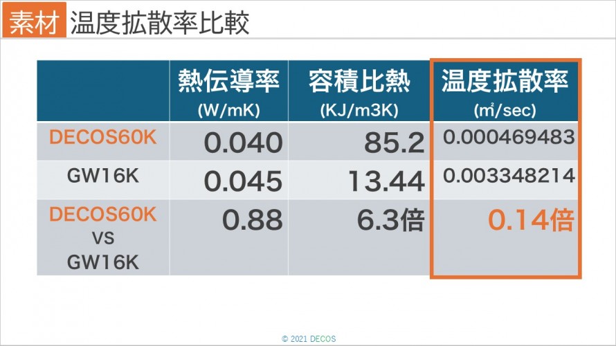 温度拡散率比較