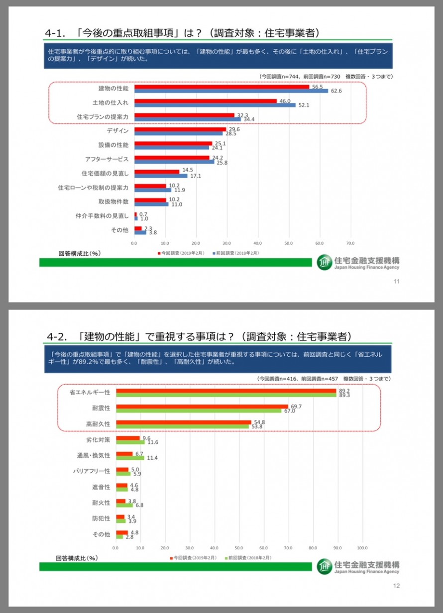 住宅金融支援機構「2019年度における住宅市場動向調査結果」