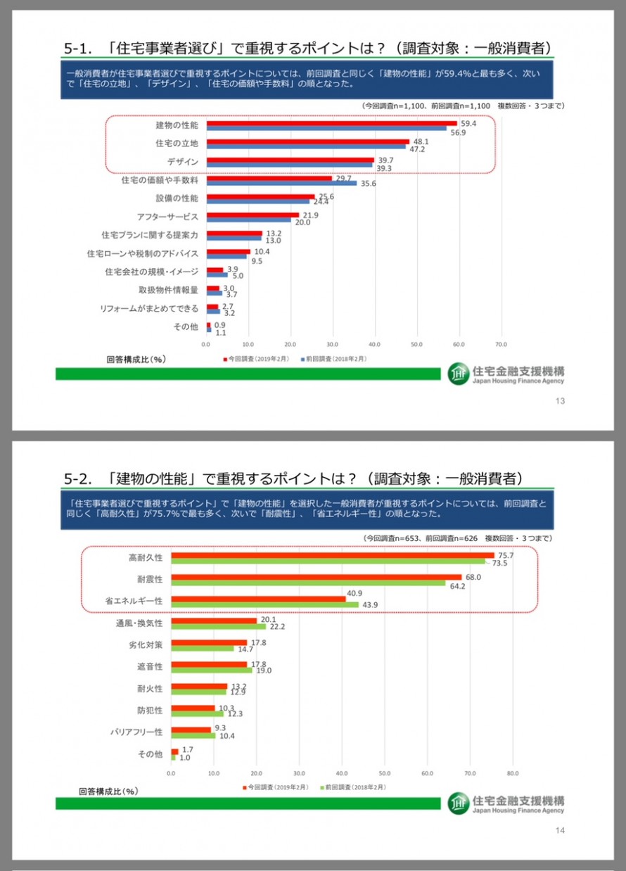 住宅金融支援機構「2019年度における住宅市場動向調査結果」