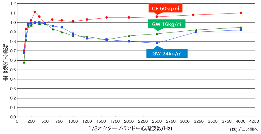 吸音性というもうひとつの性能 株式会社デコス セルロースファイバー断熱のデコスドライ工法 吸音性というもうひとつの性能 株式会社デコス セルロースファイバー断熱のデコスドライ工法