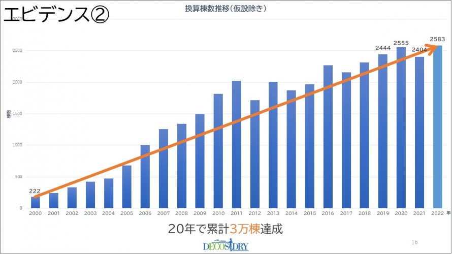 エビデンス②換算棟数推移