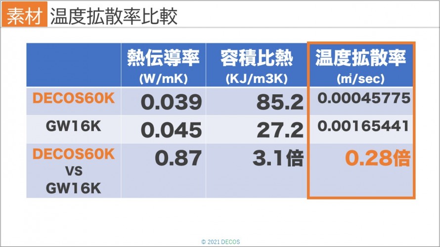 43温度拡散率比較 43温度拡散率比較