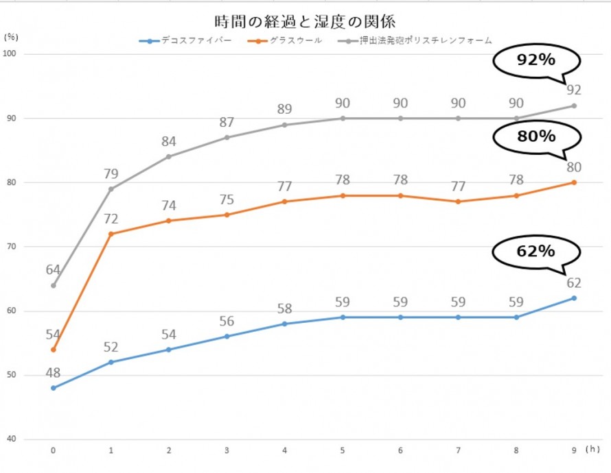 時間の経過と湿度の関係