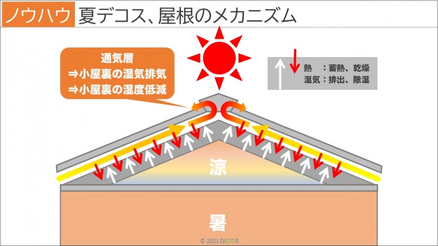 49夏デコス、屋根のメカニズム