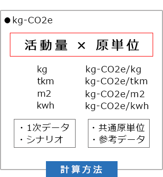 計算方法