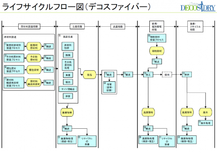 「デコスファイバー」ライフサイクルフロー図