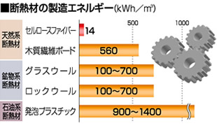 断熱材の製造エネルギー