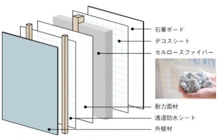 デコスドライ工法の構造（外壁の場合）