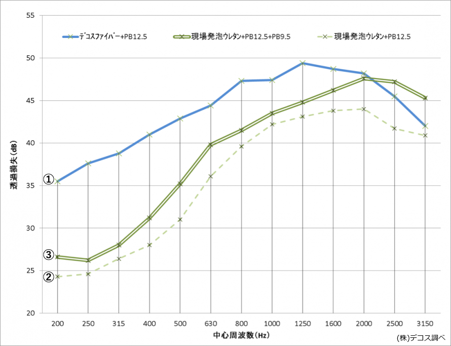 遮音性能