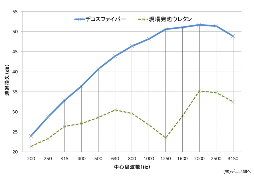 遮音性能